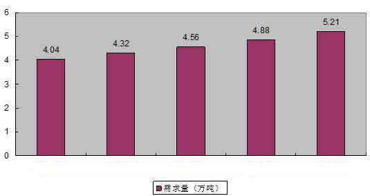 土工材料行业市场需求预测