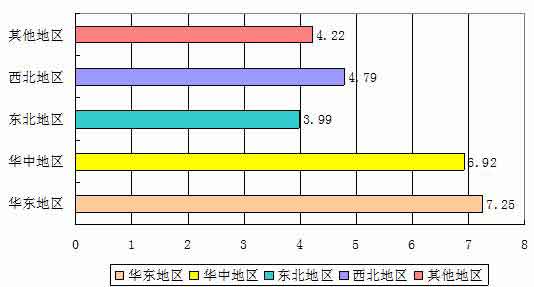 土工材料行业新项目推荐地域