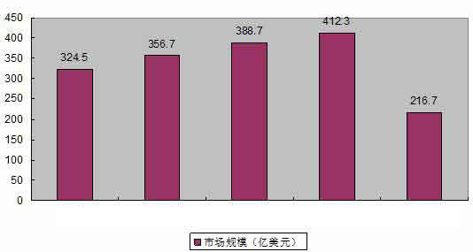 土工材料行业市场