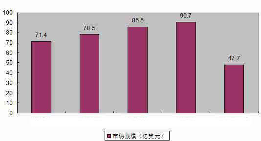 土工材料行业主要国家发展