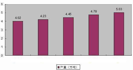 土工材料行业生产规模预测